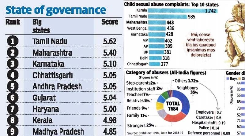 Tamil Nadu tops good governance but no-2 in child sex abuse complaints