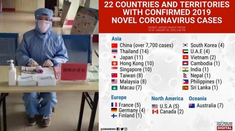 சென்னையில் கொரோனா வைரஸ் கண்டறியும் ஆய்வகம்; சீனாவில் பலி 213 ஆக உயர்வு!