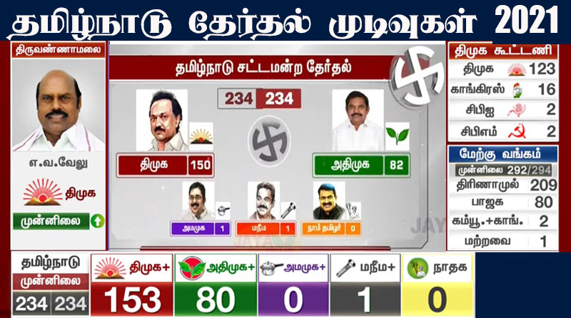 Tamil Nadu Elections 2021 update - தமிழ்நாடு தேர்தல் முடிவுகள் 2021
