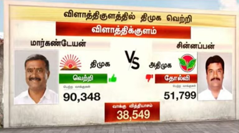விளாத்திக்குளத்தில் திமுக வேட்பாளர் மார்க்கண்டேயன் வெற்றி