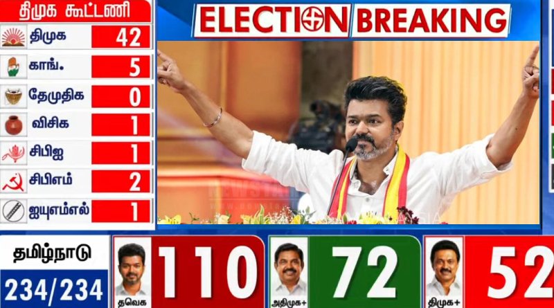 TVK Leads with 35% Votes: Vijay’s Party Shocks Tamil Nadu Politics