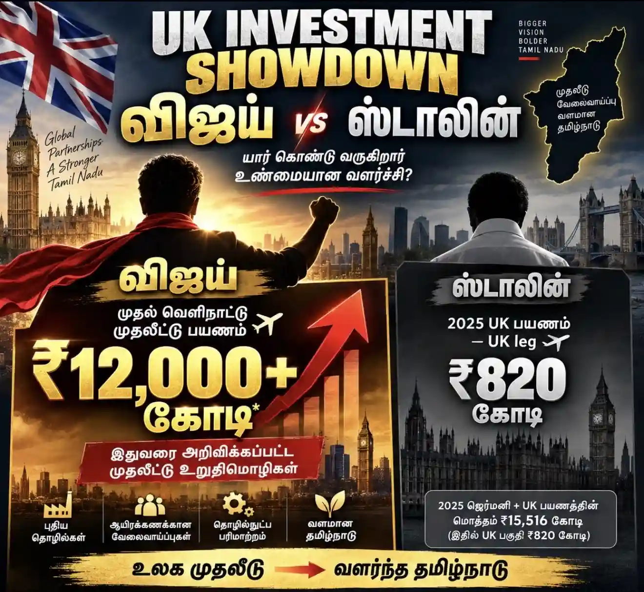 chief minister vijay landmark uk visit brings record investments to tamil nadu